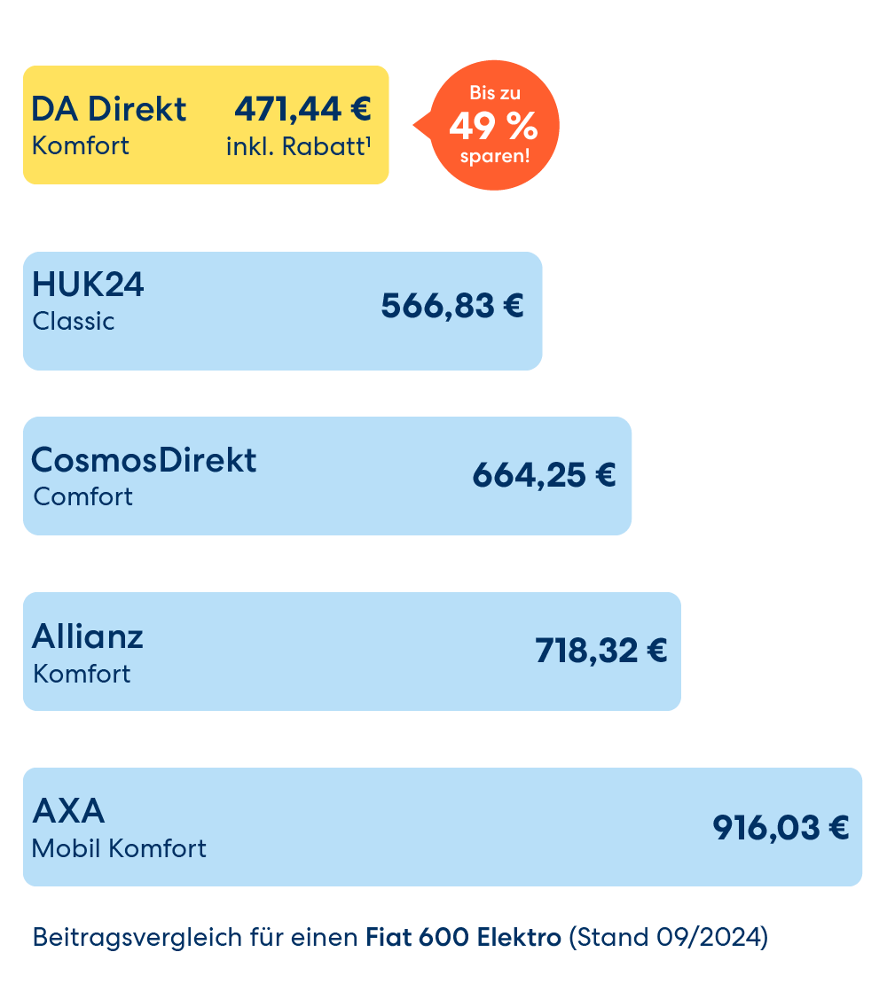 DA Direkt bietet die beste, günstigste E-Auto-Versicherung im Preisvergleich.