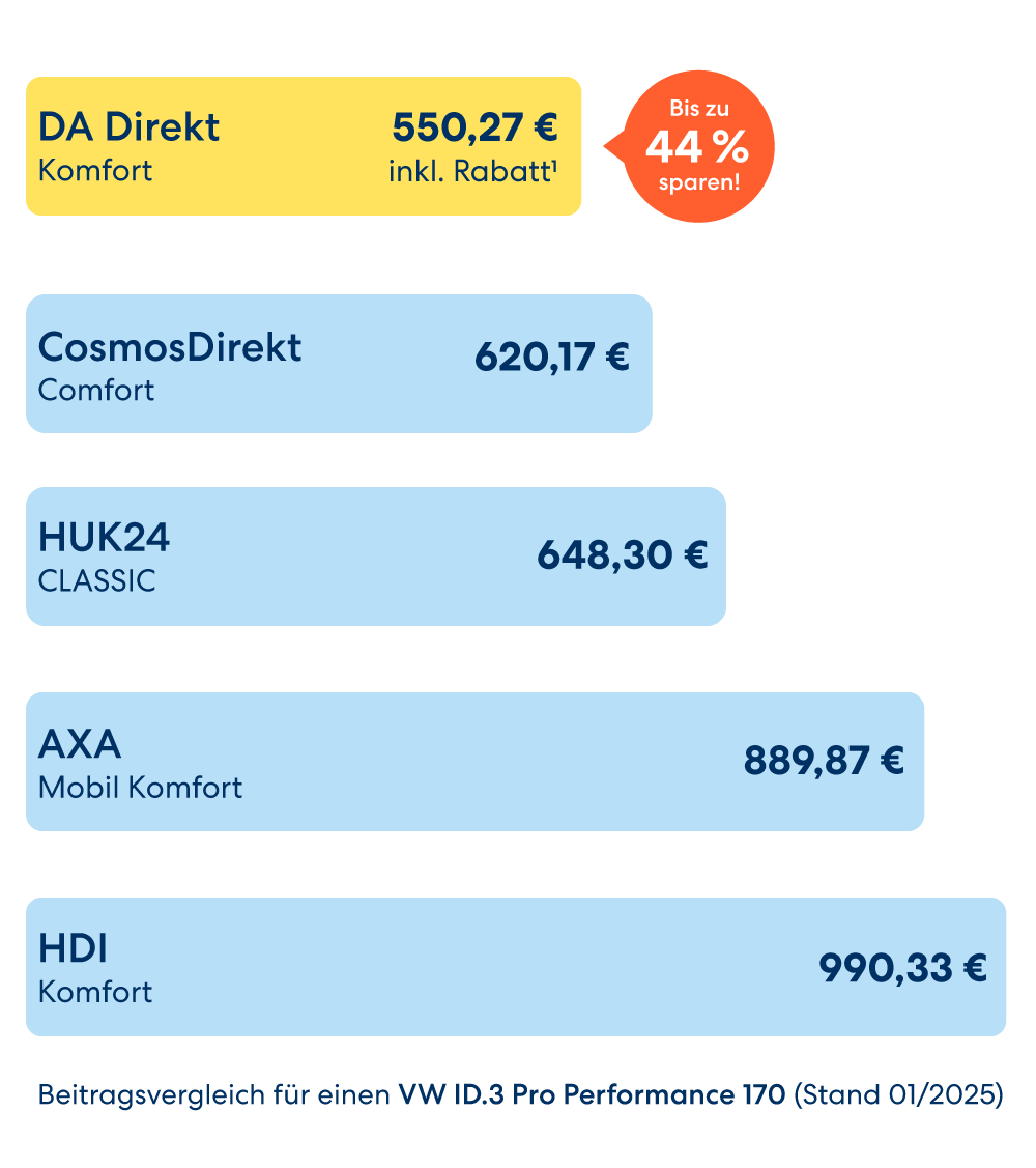 DA Direkt bietet die beste, günstigste E-Auto-Versicherung im Preisvergleich.