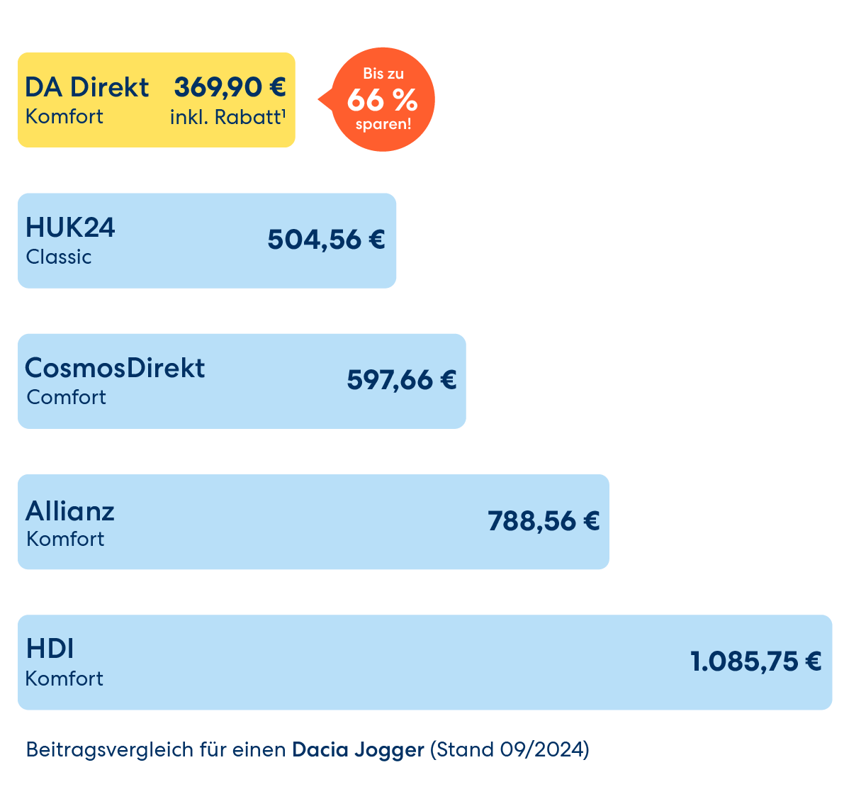 DA Direkt bietet die beste, günstigste Kfz-Versicherung im Preisvergleich.