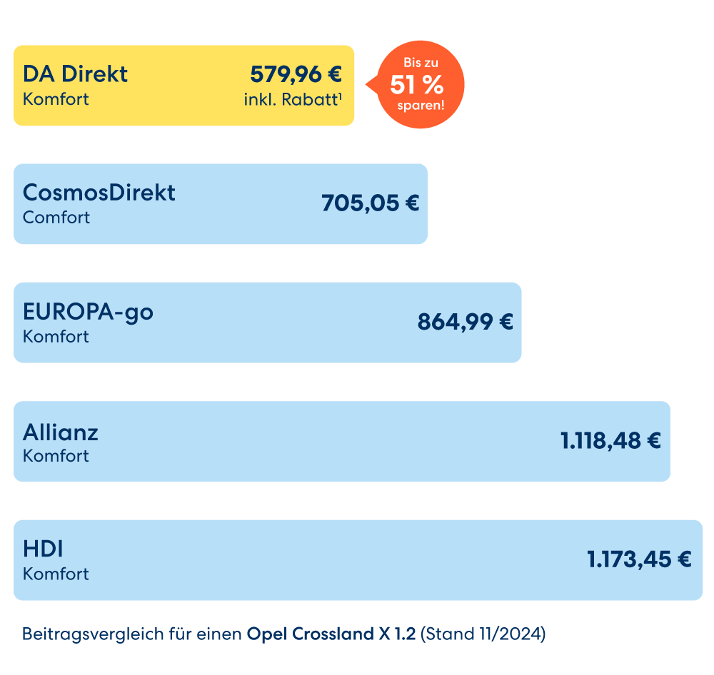 DA Direkt bietet die beste, günstigste Kfz-Versicherung im Preisvergleich.