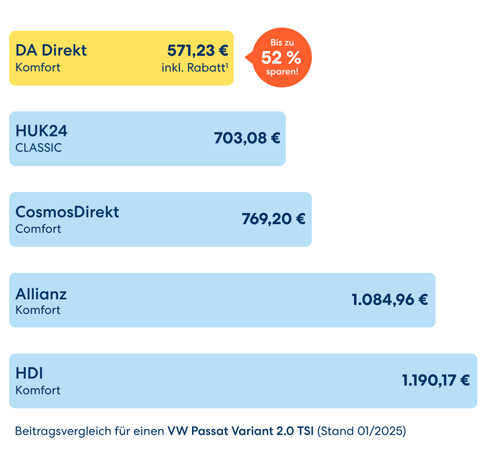 DA Direkt bietet die beste, günstigste Kfz-Versicherung im Preisvergleich.