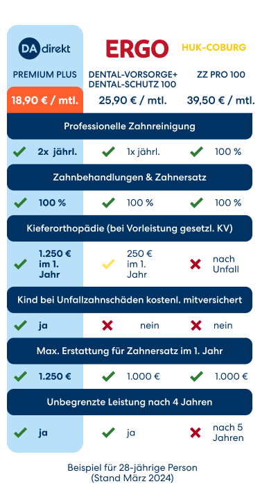 Kostenvergleich ZZV