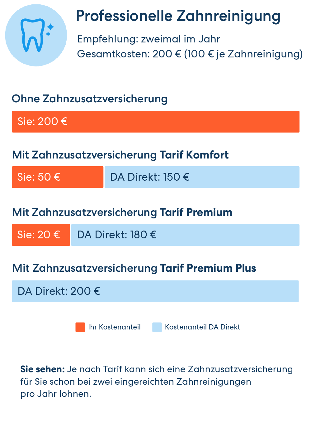 Wir übernehmen im Gegensatz zur gesetzlichen Krankenkasse die professionelle Zahnreinigung – bis max. zweimal pro Jahr. 