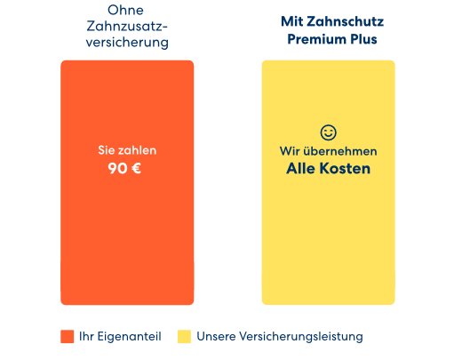 Professionelle Zahnreinigung: Kosten mit und ohne Zahnzusatzversicherung von DA Direkt. 